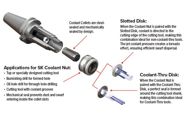 SK Collet Chucks